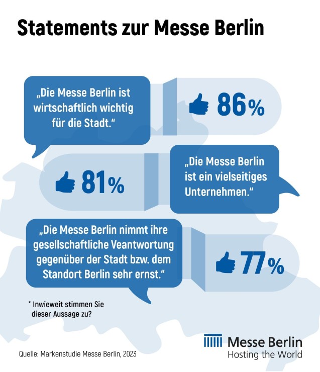 Auf dem Bild ist eine grafische Darstellung der Auswertung der Markenstudie 2023 zum Thema wichtigste Statements über die Messe Berlin dargestellt.